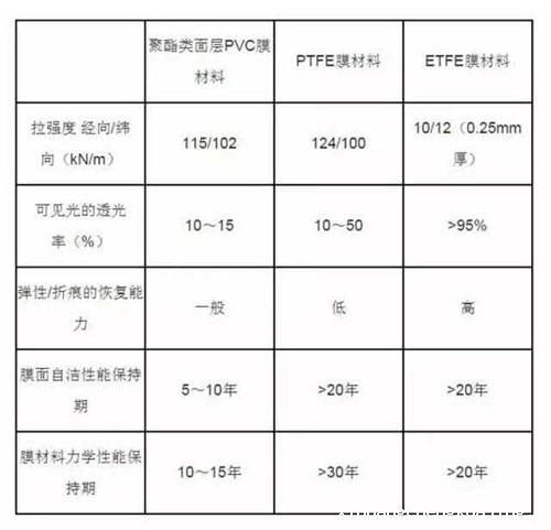 膜结构车棚材料分析 膜结构车棚材料分析