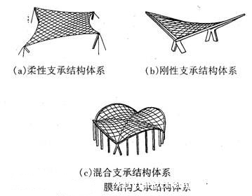 世界杯直播平台网站官网膜结构